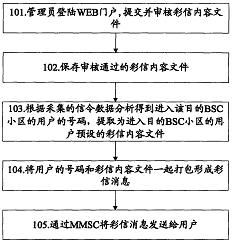 一種實現(xiàn)小區(qū)彩信服務的方法和系統(tǒng) 發(fā)明專利技術轉讓的價值與路徑